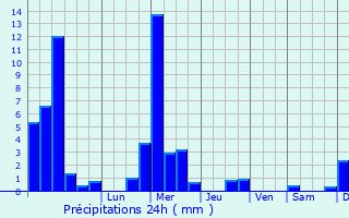 Graphique des précipitations prvues pour Niederwiltz