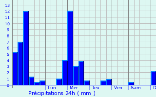 Graphique des précipitations prvues pour Kautenbach