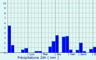 Graphique des précipitations prvues pour Soligny-les-tangs
