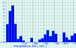 Graphique des précipitations prvues pour Saint-Romain-au-Mont-d