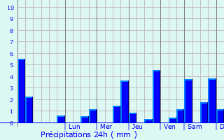 Graphique des précipitations prvues pour Haumont-prs-Samogneux
