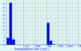 Graphique des précipitations prvues pour Saint-Genis-des-Mourgues