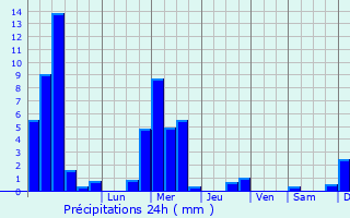 Graphique des précipitations prvues pour Rodershausen