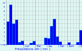 Graphique des précipitations prvues pour Rancy