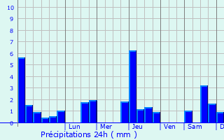Graphique des précipitations prvues pour Paulhenc