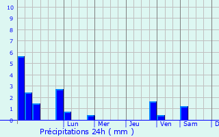 Graphique des précipitations prvues pour Larkhall