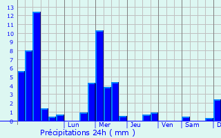 Graphique des précipitations prvues pour Hoscheiderdickt