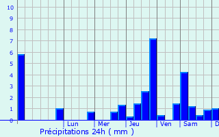 Graphique des précipitations prvues pour Billy-le-Grand