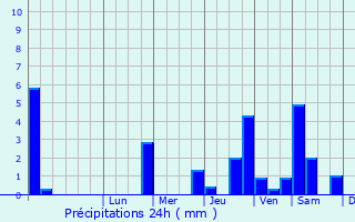 Graphique des précipitations prvues pour Berchem-Sainte-Agathe
