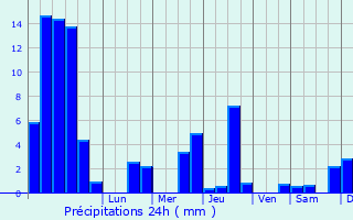 Graphique des précipitations prvues pour Sirod