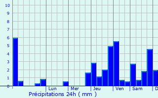 Graphique des précipitations prvues pour Plichancourt