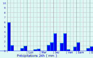 Graphique des précipitations prvues pour Saint-Hilaire-sous-Romilly