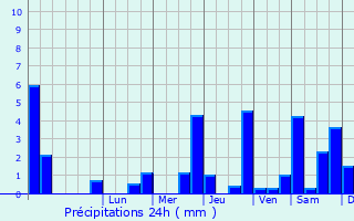 Graphique des précipitations prvues pour Forges-sur-Meuse