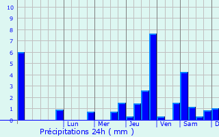 Graphique des précipitations prvues pour Villers-Marmery