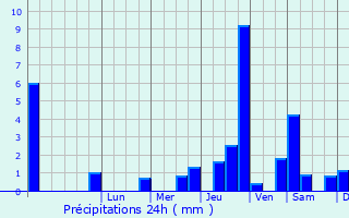 Graphique des précipitations prvues pour Val-de-Vesle