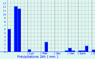 Graphique des précipitations prvues pour Aketi