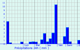 Graphique des précipitations prvues pour Bouleuse