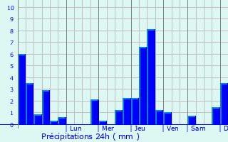 Graphique des précipitations prvues pour Mercurey