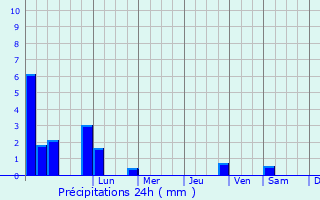 Graphique des précipitations prvues pour Giffnock
