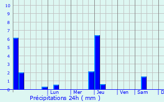 Graphique des précipitations prvues pour Quintillan
