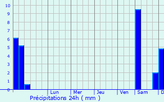 Graphique des précipitations prvues pour Semdinli