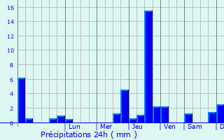 Graphique des précipitations prvues pour Bierry-les-Belles-Fontaines