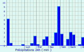 Graphique des précipitations prvues pour Guise