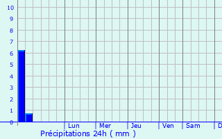 Graphique des précipitations prvues pour Idil