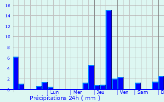 Graphique des précipitations prvues pour Crpand