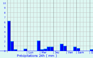 Graphique des précipitations prvues pour Pontefract