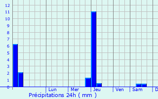Graphique des précipitations prvues pour Causses-et-Veyran