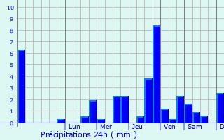 Graphique des précipitations prvues pour Baives