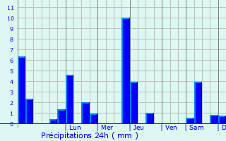 Graphique des précipitations prvues pour Loubens-Lauragais