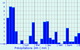 Graphique des précipitations prvues pour Saint-Bonnet-le-Chteau