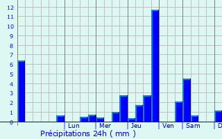 Graphique des précipitations prvues pour Chlons-sur-Vesle