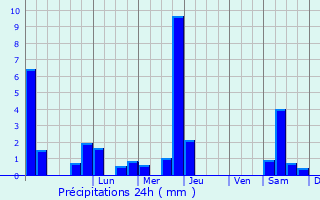 Graphique des précipitations prvues pour Villeneuve-de-Rivire