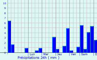 Graphique des précipitations prvues pour Montblainville