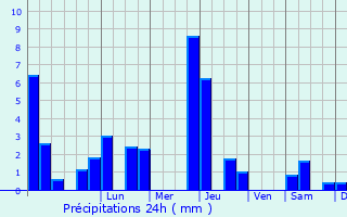 Graphique des précipitations prvues pour Rivires