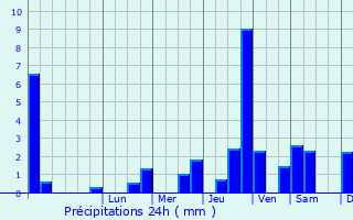 Graphique des précipitations prvues pour Sons-et-Ronchres