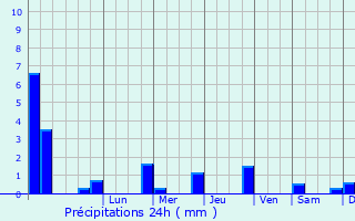 Graphique des précipitations prvues pour Bolton le Sands