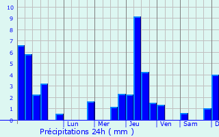 Graphique des précipitations prvues pour Champagny-sous-Uxelles