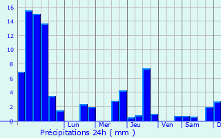 Graphique des précipitations prvues pour Le Frasnois