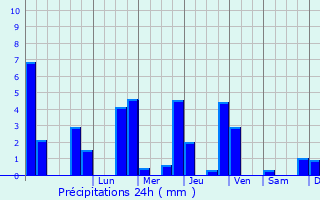 Graphique des précipitations prvues pour Okehampton
