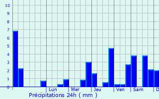 Graphique des précipitations prvues pour Wiseppe