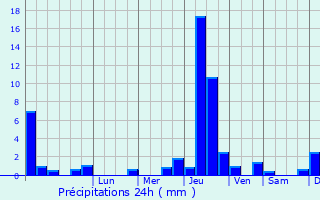Graphique des précipitations prvues pour Cronat