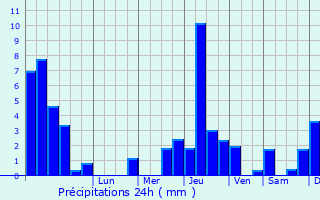 Graphique des précipitations prvues pour Pierreclos