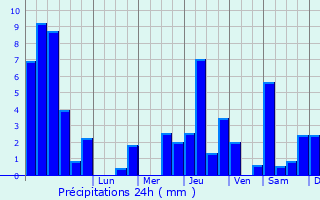 Graphique des précipitations prvues pour Oingt