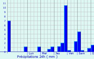 Graphique des précipitations prvues pour Mnil-Lpinois