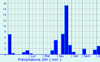 Graphique des précipitations prvues pour Anthien