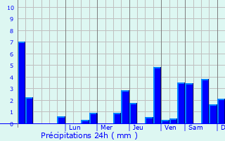 Graphique des précipitations prvues pour Luzy-Saint-Martin